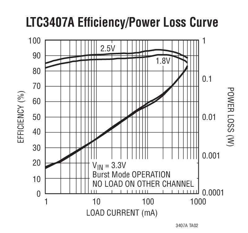 LTC3407A Ӧͼ